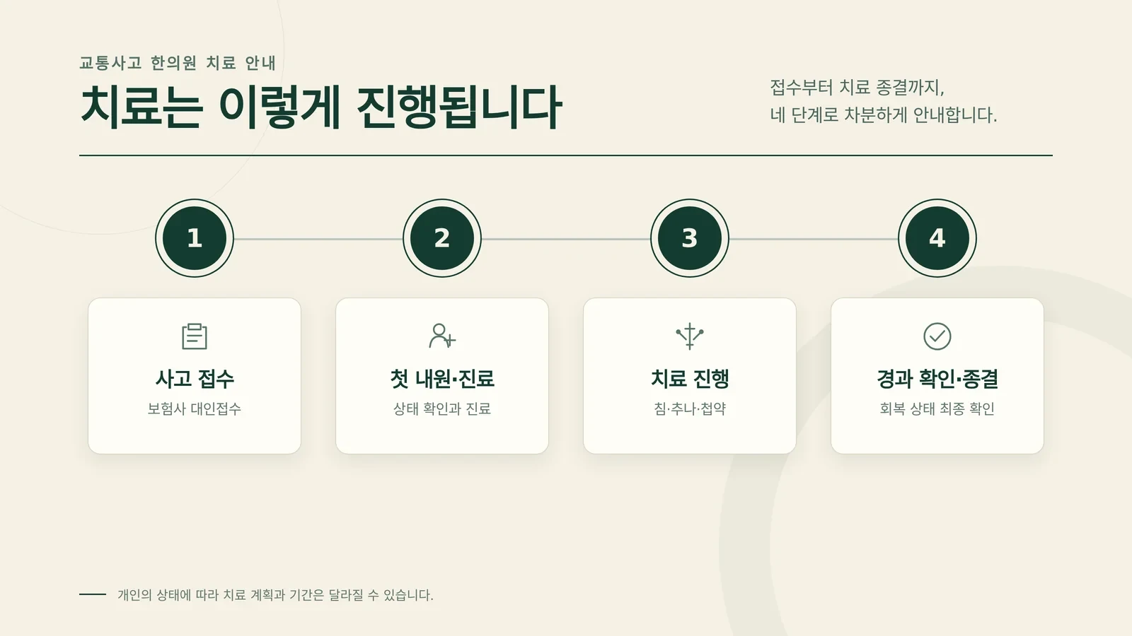 교통사고 한의원 병원 차이 진료 과정 확인