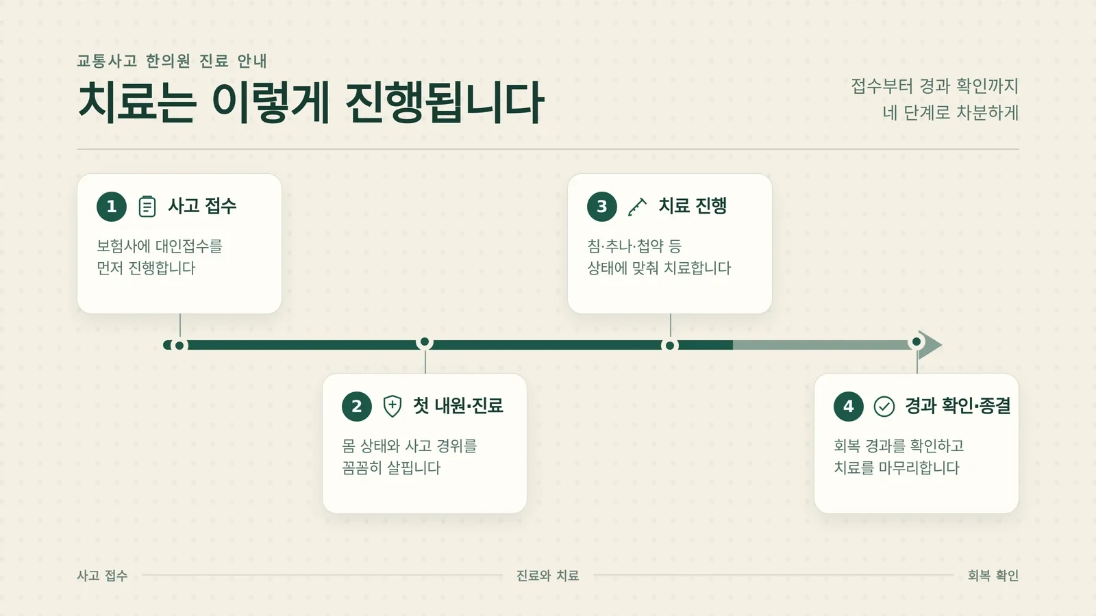 교통사고 대인접수 한의원 진료 과정 확인